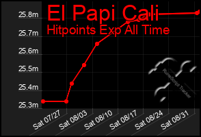 Total Graph of El Papi Cali