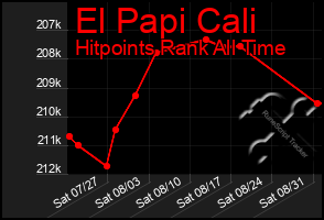 Total Graph of El Papi Cali