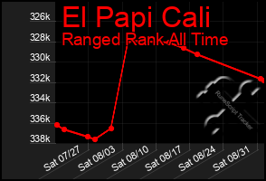 Total Graph of El Papi Cali