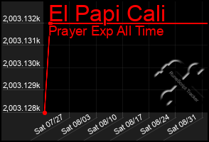Total Graph of El Papi Cali