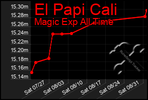 Total Graph of El Papi Cali