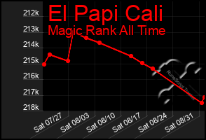 Total Graph of El Papi Cali