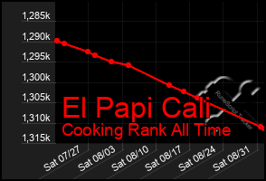 Total Graph of El Papi Cali