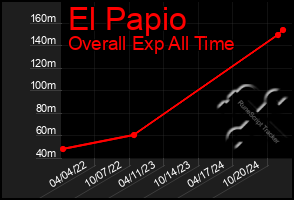 Total Graph of El Papio