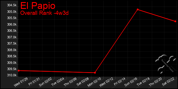 Last 31 Days Graph of El Papio