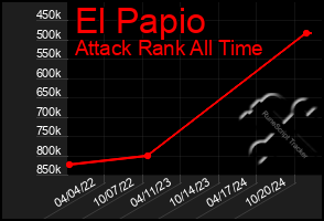 Total Graph of El Papio