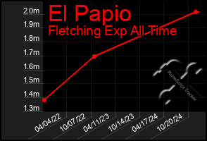 Total Graph of El Papio