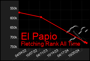 Total Graph of El Papio