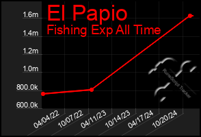 Total Graph of El Papio