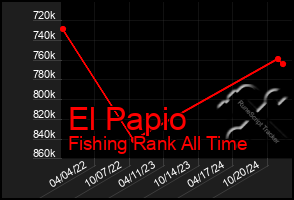 Total Graph of El Papio