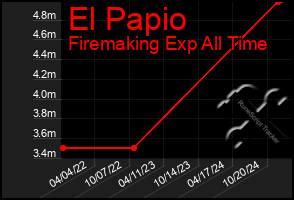 Total Graph of El Papio