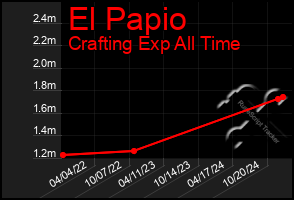 Total Graph of El Papio