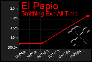 Total Graph of El Papio