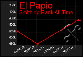 Total Graph of El Papio