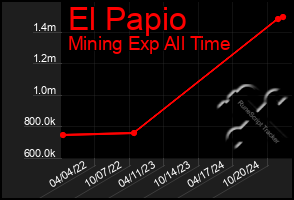 Total Graph of El Papio