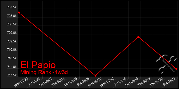 Last 31 Days Graph of El Papio