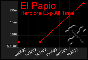 Total Graph of El Papio