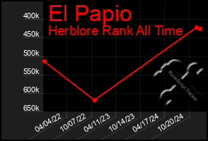 Total Graph of El Papio