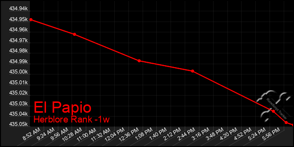 Last 7 Days Graph of El Papio