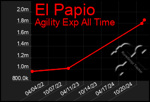 Total Graph of El Papio