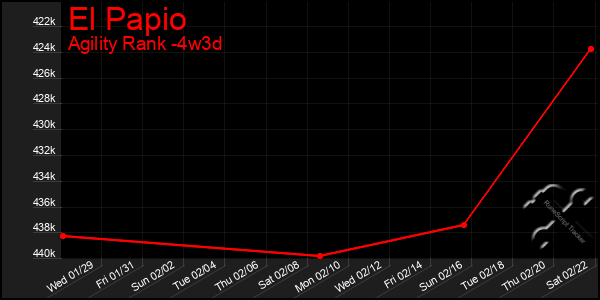 Last 31 Days Graph of El Papio