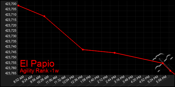 Last 7 Days Graph of El Papio