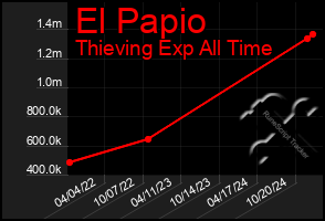 Total Graph of El Papio