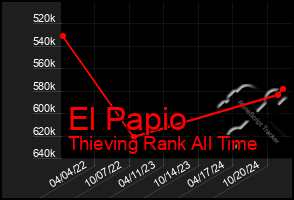 Total Graph of El Papio