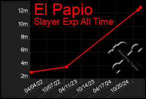 Total Graph of El Papio