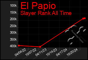 Total Graph of El Papio