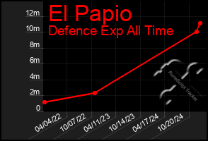 Total Graph of El Papio