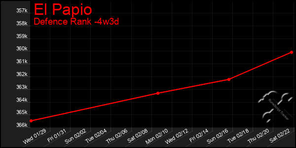 Last 31 Days Graph of El Papio