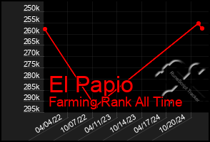 Total Graph of El Papio