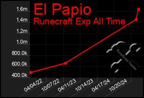 Total Graph of El Papio