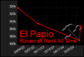 Total Graph of El Papio