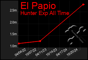 Total Graph of El Papio