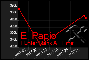 Total Graph of El Papio