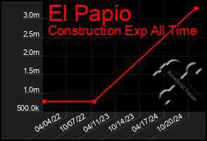 Total Graph of El Papio