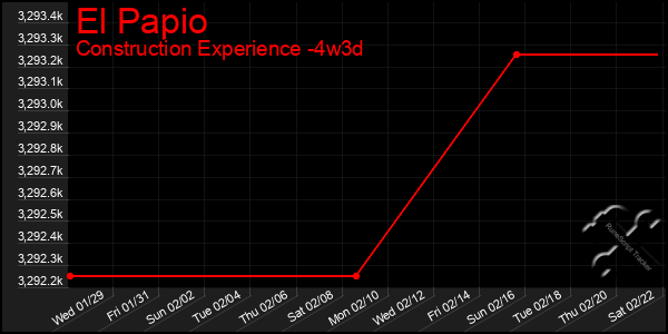 Last 31 Days Graph of El Papio