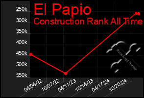 Total Graph of El Papio