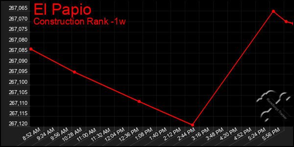 Last 7 Days Graph of El Papio