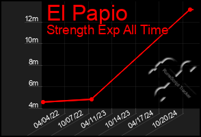 Total Graph of El Papio