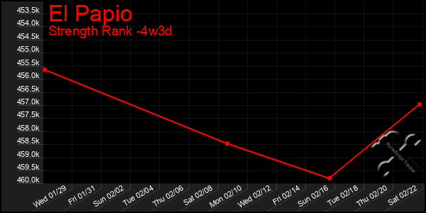 Last 31 Days Graph of El Papio