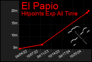 Total Graph of El Papio