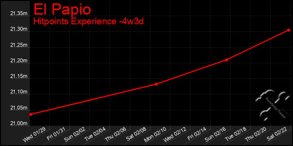 Last 31 Days Graph of El Papio