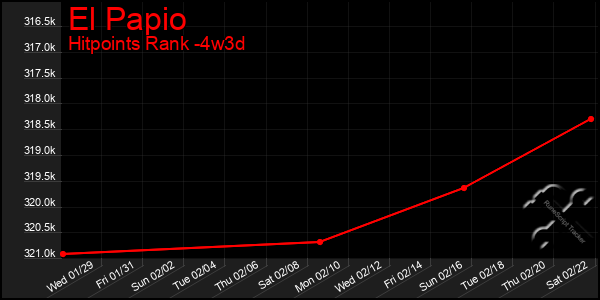 Last 31 Days Graph of El Papio