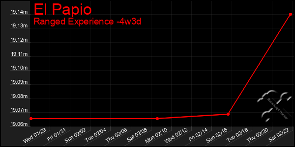 Last 31 Days Graph of El Papio