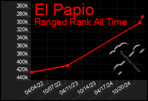 Total Graph of El Papio