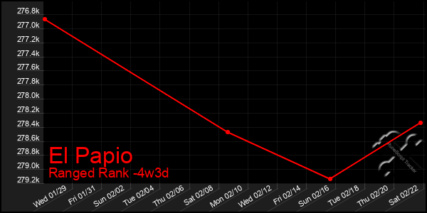 Last 31 Days Graph of El Papio