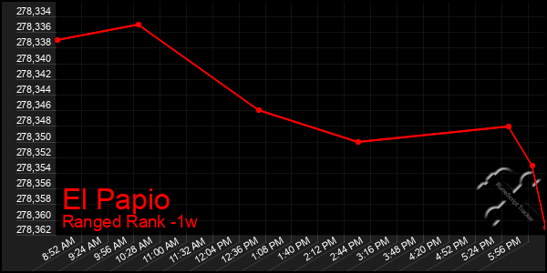 Last 7 Days Graph of El Papio